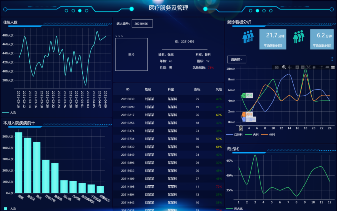可视化大屏 人工智能公共数据驱动下的智慧医疗新引擎